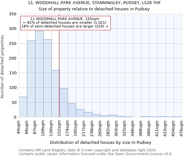 11, WOODHALL PARK AVENUE, STANNINGLEY, PUDSEY, LS28 7HF: Size of property relative to detached houses in Pudsey