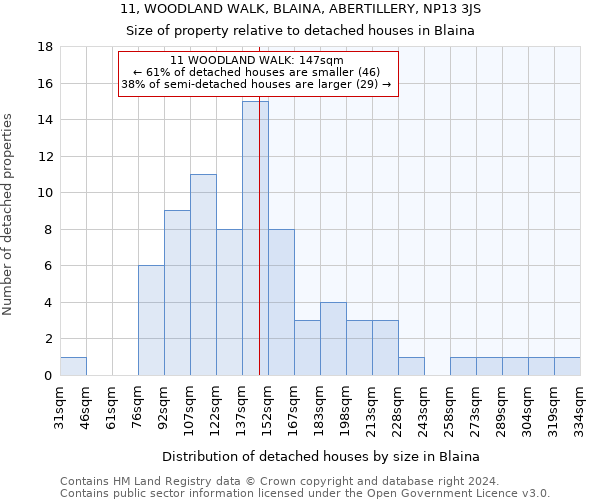 11, WOODLAND WALK, BLAINA, ABERTILLERY, NP13 3JS: Size of property relative to detached houses in Blaina