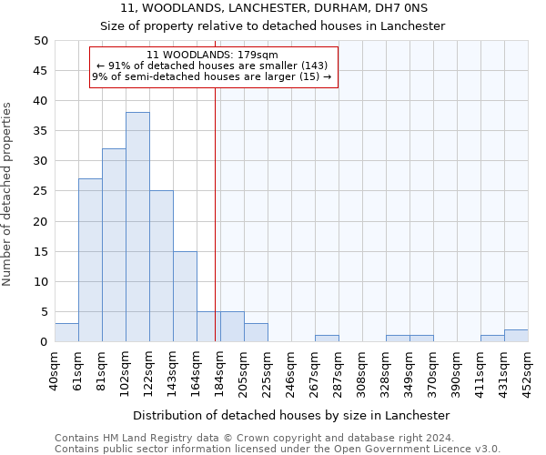 11, WOODLANDS, LANCHESTER, DURHAM, DH7 0NS: Size of property relative to detached houses in Lanchester