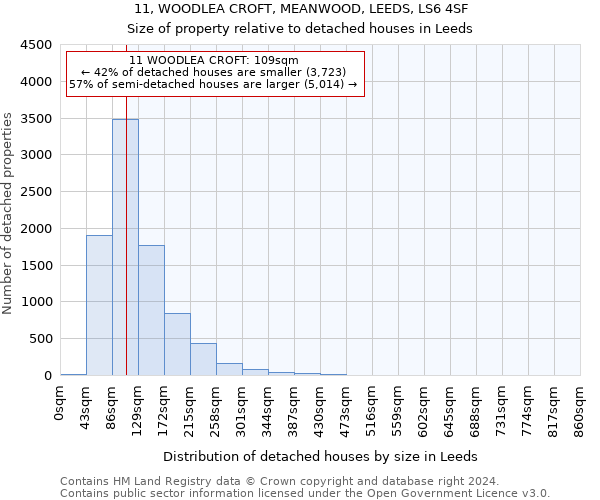 11, WOODLEA CROFT, MEANWOOD, LEEDS, LS6 4SF: Size of property relative to detached houses in Leeds