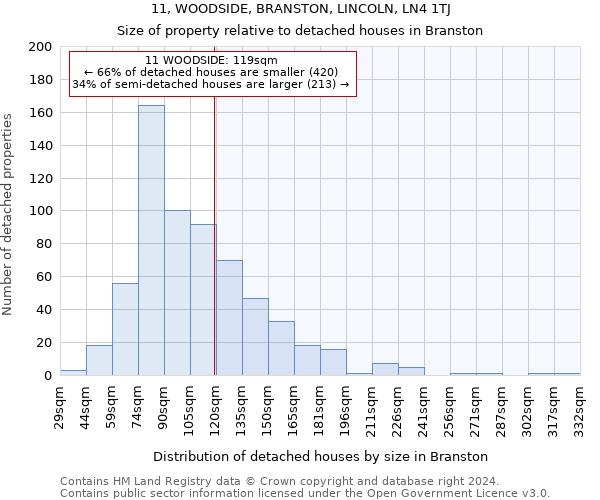 11, WOODSIDE, BRANSTON, LINCOLN, LN4 1TJ: Size of property relative to detached houses in Branston