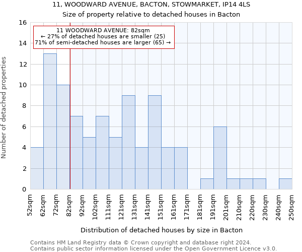 11, WOODWARD AVENUE, BACTON, STOWMARKET, IP14 4LS: Size of property relative to detached houses in Bacton