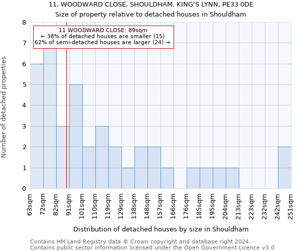 11, WOODWARD CLOSE, SHOULDHAM, KING'S LYNN, PE33 0DE: Size of property relative to detached houses in Shouldham