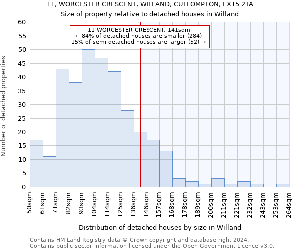 11, WORCESTER CRESCENT, WILLAND, CULLOMPTON, EX15 2TA: Size of property relative to detached houses in Willand