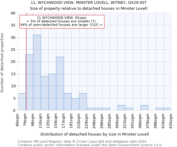 11, WYCHWOOD VIEW, MINSTER LOVELL, WITNEY, OX29 0ST: Size of property relative to detached houses in Minster Lovell