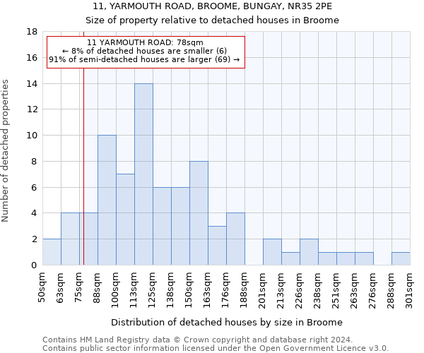 11, YARMOUTH ROAD, BROOME, BUNGAY, NR35 2PE: Size of property relative to detached houses in Broome