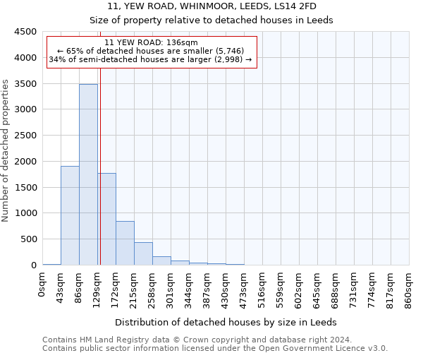 11, YEW ROAD, WHINMOOR, LEEDS, LS14 2FD: Size of property relative to detached houses in Leeds