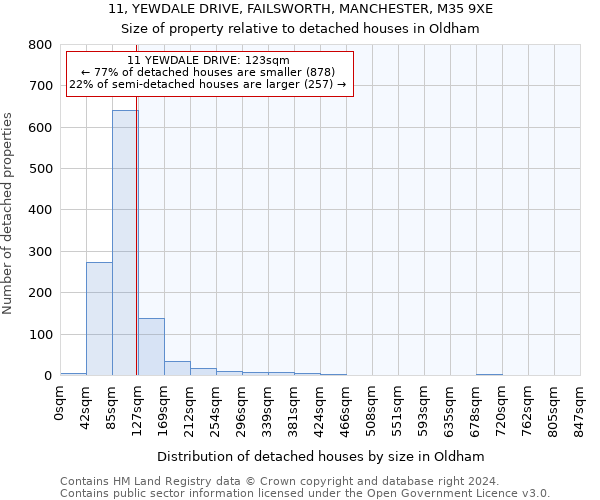 11, YEWDALE DRIVE, FAILSWORTH, MANCHESTER, M35 9XE: Size of property relative to detached houses in Oldham