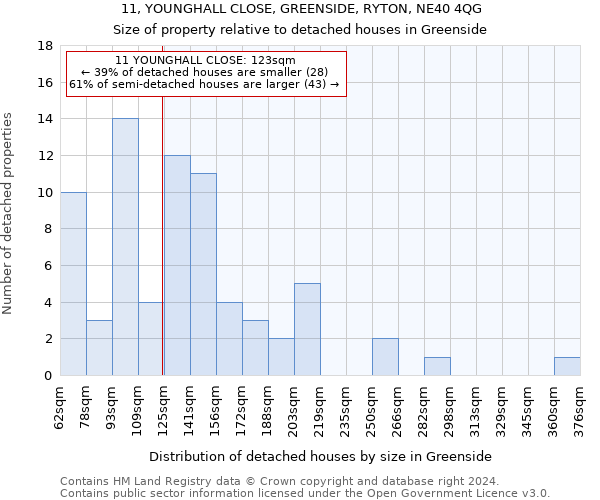 11, YOUNGHALL CLOSE, GREENSIDE, RYTON, NE40 4QG: Size of property relative to detached houses in Greenside