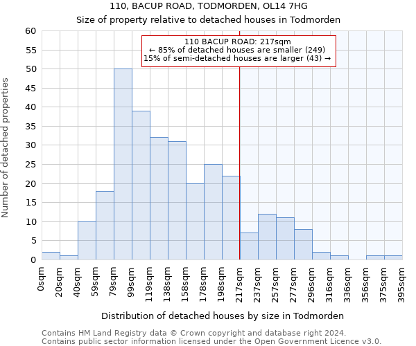 110, BACUP ROAD, TODMORDEN, OL14 7HG: Size of property relative to detached houses in Todmorden