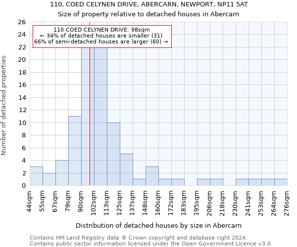 110, COED CELYNEN DRIVE, ABERCARN, NEWPORT, NP11 5AT: Size of property relative to detached houses in Abercarn