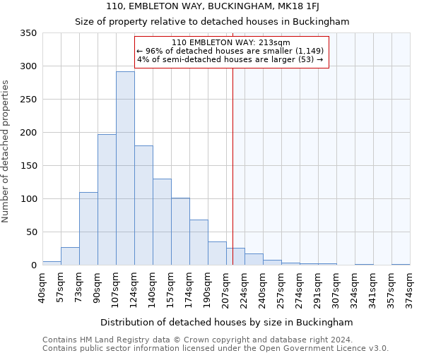 110, EMBLETON WAY, BUCKINGHAM, MK18 1FJ: Size of property relative to detached houses in Buckingham