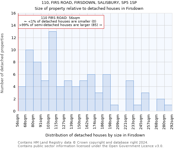 110, FIRS ROAD, FIRSDOWN, SALISBURY, SP5 1SP: Size of property relative to detached houses in Firsdown