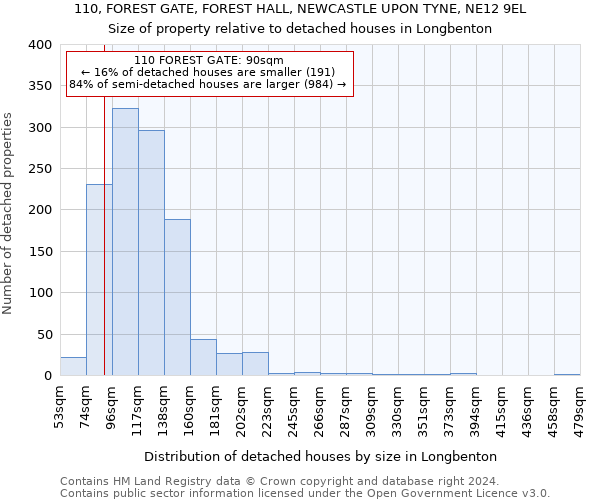 110, FOREST GATE, FOREST HALL, NEWCASTLE UPON TYNE, NE12 9EL: Size of property relative to detached houses in Longbenton