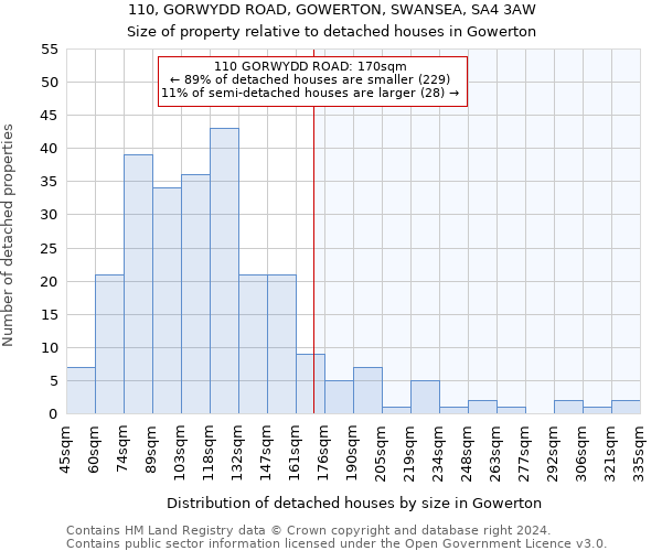 110, GORWYDD ROAD, GOWERTON, SWANSEA, SA4 3AW: Size of property relative to detached houses in Gowerton