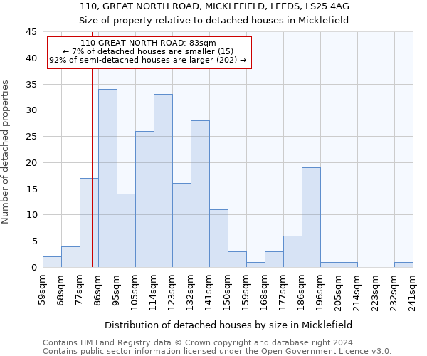 110, GREAT NORTH ROAD, MICKLEFIELD, LEEDS, LS25 4AG: Size of property relative to detached houses in Micklefield