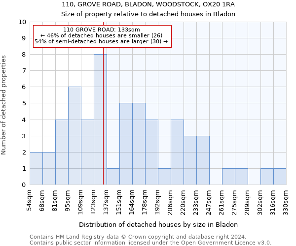 110, GROVE ROAD, BLADON, WOODSTOCK, OX20 1RA: Size of property relative to detached houses in Bladon