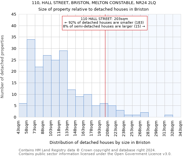 110, HALL STREET, BRISTON, MELTON CONSTABLE, NR24 2LQ: Size of property relative to detached houses in Briston