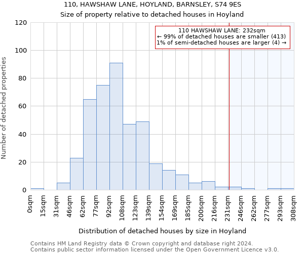 110, HAWSHAW LANE, HOYLAND, BARNSLEY, S74 9ES: Size of property relative to detached houses in Hoyland