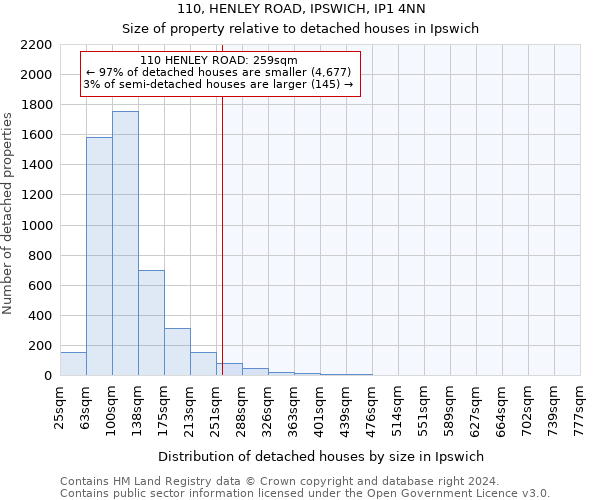 110, HENLEY ROAD, IPSWICH, IP1 4NN: Size of property relative to detached houses in Ipswich