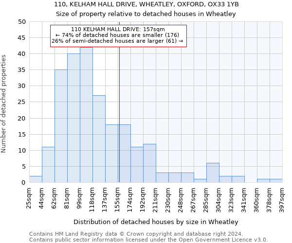 110, KELHAM HALL DRIVE, WHEATLEY, OXFORD, OX33 1YB: Size of property relative to detached houses in Wheatley