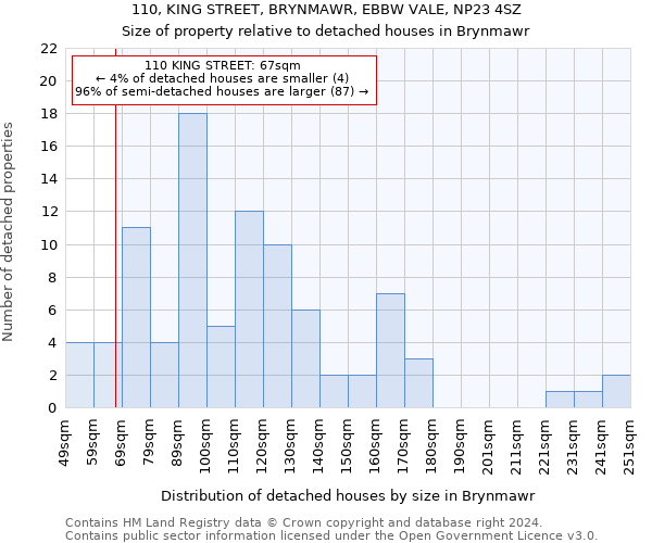 110, KING STREET, BRYNMAWR, EBBW VALE, NP23 4SZ: Size of property relative to detached houses in Brynmawr