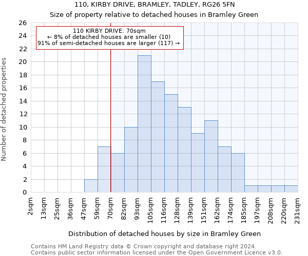 110, KIRBY DRIVE, BRAMLEY, TADLEY, RG26 5FN: Size of property relative to detached houses in Bramley Green