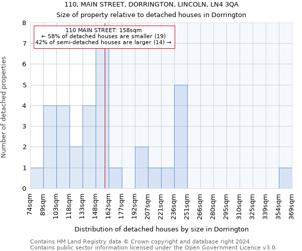 110, MAIN STREET, DORRINGTON, LINCOLN, LN4 3QA: Size of property relative to detached houses in Dorrington