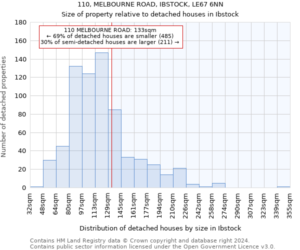 110, MELBOURNE ROAD, IBSTOCK, LE67 6NN: Size of property relative to detached houses in Ibstock