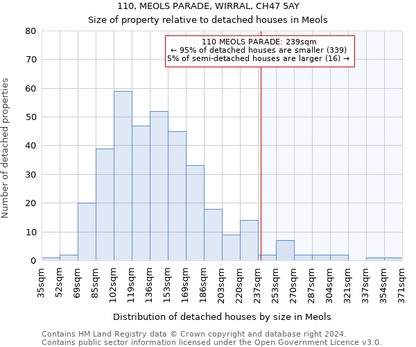 110, MEOLS PARADE, WIRRAL, CH47 5AY: Size of property relative to detached houses in Meols