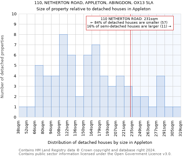 110, NETHERTON ROAD, APPLETON, ABINGDON, OX13 5LA: Size of property relative to detached houses in Appleton