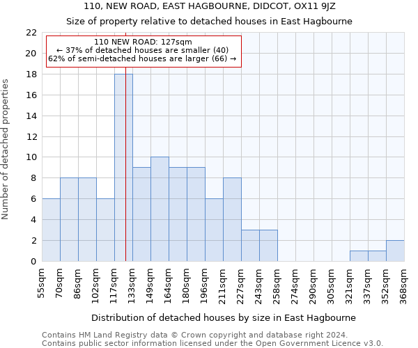 110, NEW ROAD, EAST HAGBOURNE, DIDCOT, OX11 9JZ: Size of property relative to detached houses in East Hagbourne