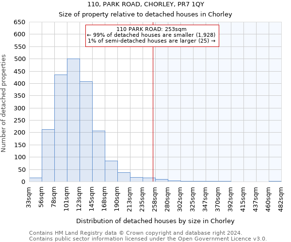 110, PARK ROAD, CHORLEY, PR7 1QY: Size of property relative to detached houses in Chorley