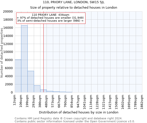 110, PRIORY LANE, LONDON, SW15 5JL: Size of property relative to detached houses in London