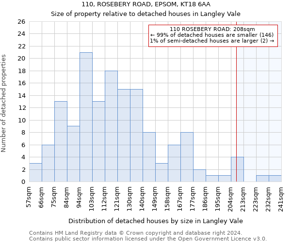 110, ROSEBERY ROAD, EPSOM, KT18 6AA: Size of property relative to detached houses in Langley Vale