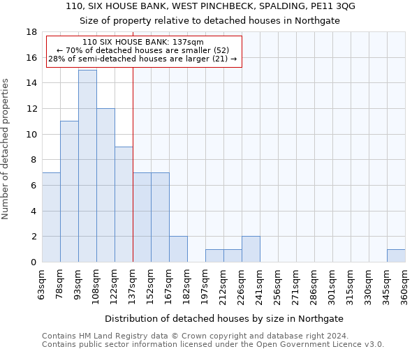 110, SIX HOUSE BANK, WEST PINCHBECK, SPALDING, PE11 3QG: Size of property relative to detached houses in Northgate