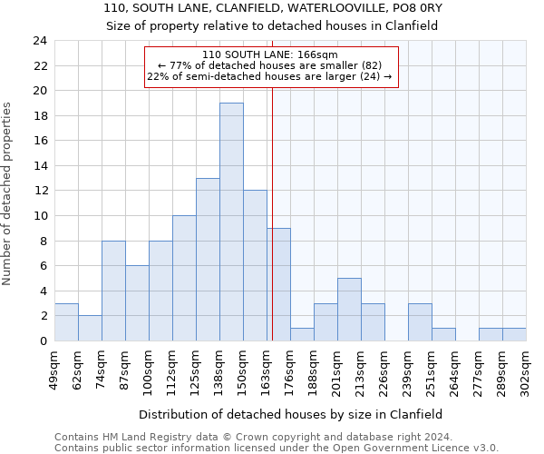 110, SOUTH LANE, CLANFIELD, WATERLOOVILLE, PO8 0RY: Size of property relative to detached houses in Clanfield