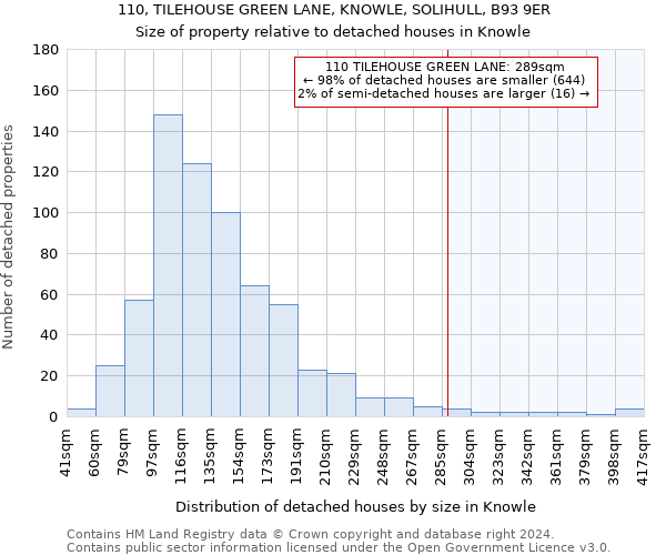 110, TILEHOUSE GREEN LANE, KNOWLE, SOLIHULL, B93 9ER: Size of property relative to detached houses in Knowle