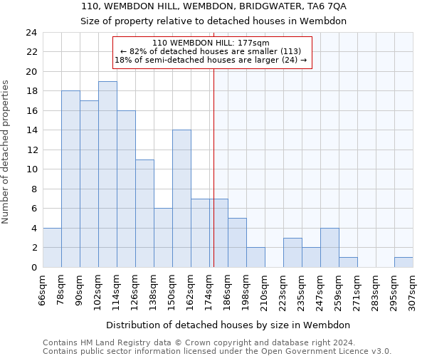 110, WEMBDON HILL, WEMBDON, BRIDGWATER, TA6 7QA: Size of property relative to detached houses in Wembdon