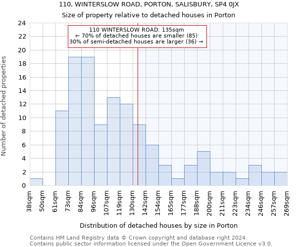 110, WINTERSLOW ROAD, PORTON, SALISBURY, SP4 0JX: Size of property relative to detached houses in Porton