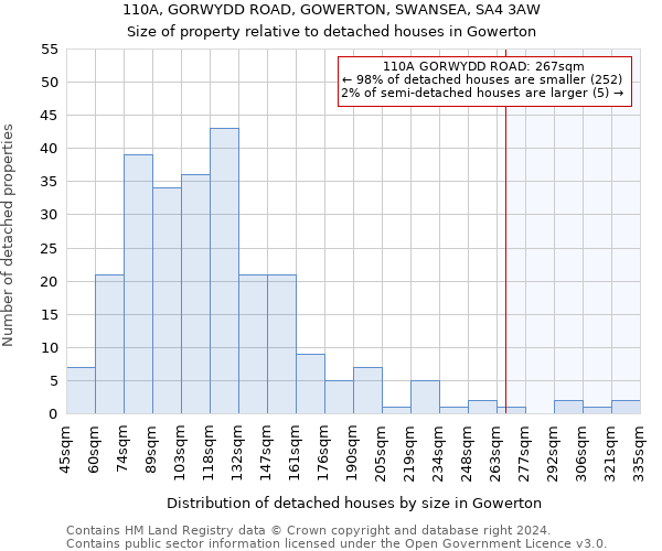 110A, GORWYDD ROAD, GOWERTON, SWANSEA, SA4 3AW: Size of property relative to detached houses in Gowerton