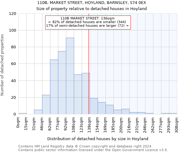 110B, MARKET STREET, HOYLAND, BARNSLEY, S74 0EX: Size of property relative to detached houses in Hoyland