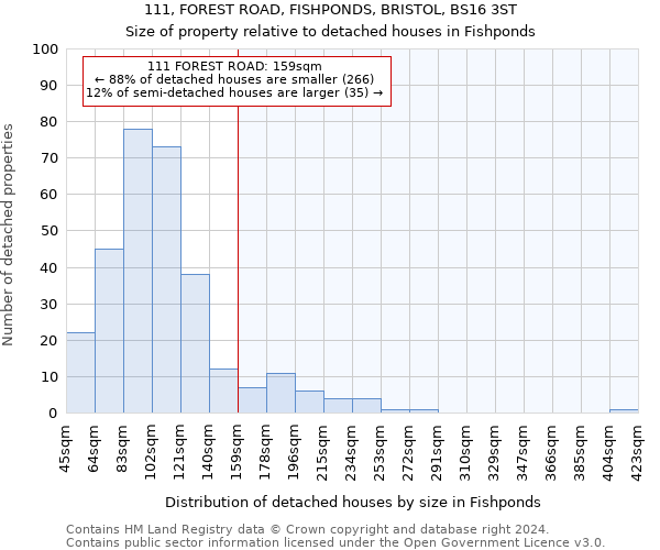 111, FOREST ROAD, FISHPONDS, BRISTOL, BS16 3ST: Size of property relative to detached houses in Fishponds