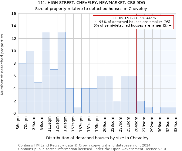 111, HIGH STREET, CHEVELEY, NEWMARKET, CB8 9DG: Size of property relative to detached houses in Cheveley