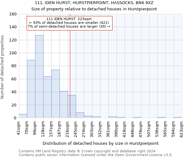 111, IDEN HURST, HURSTPIERPOINT, HASSOCKS, BN6 9XZ: Size of property relative to detached houses in Hurstpierpoint