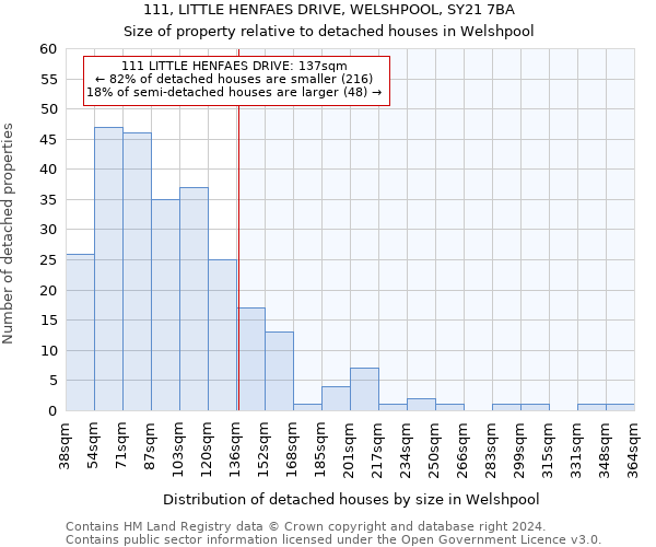 111, LITTLE HENFAES DRIVE, WELSHPOOL, SY21 7BA: Size of property relative to detached houses in Welshpool