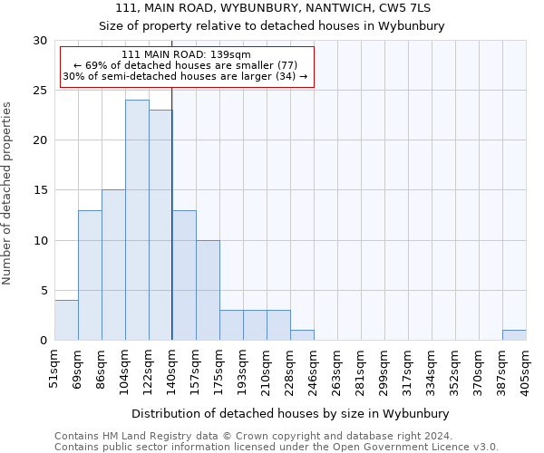 111, MAIN ROAD, WYBUNBURY, NANTWICH, CW5 7LS: Size of property relative to detached houses in Wybunbury