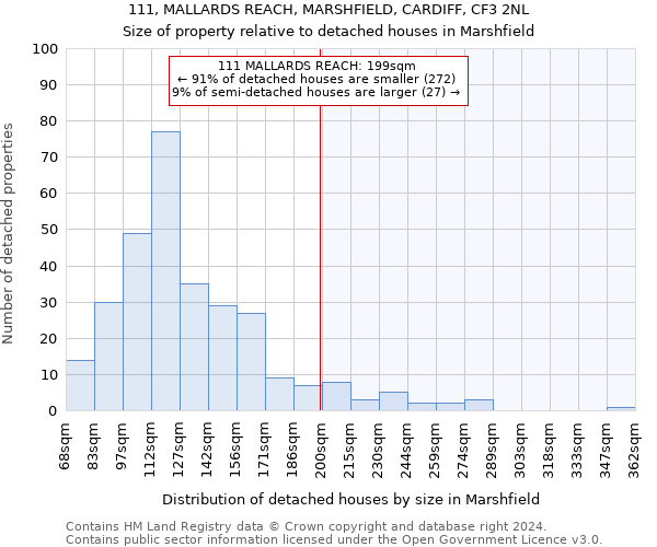 111, MALLARDS REACH, MARSHFIELD, CARDIFF, CF3 2NL: Size of property relative to detached houses in Marshfield