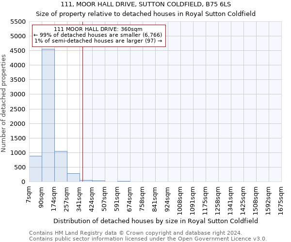 111, MOOR HALL DRIVE, SUTTON COLDFIELD, B75 6LS: Size of property relative to detached houses in Royal Sutton Coldfield