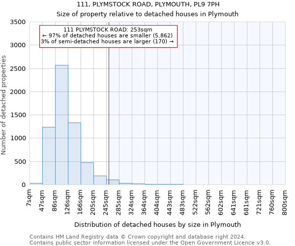 111, PLYMSTOCK ROAD, PLYMOUTH, PL9 7PH: Size of property relative to detached houses in Plymouth